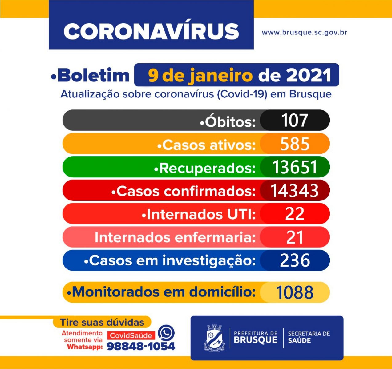 Covid-19: Confira o boletim epidemiológico deste sábado (9)