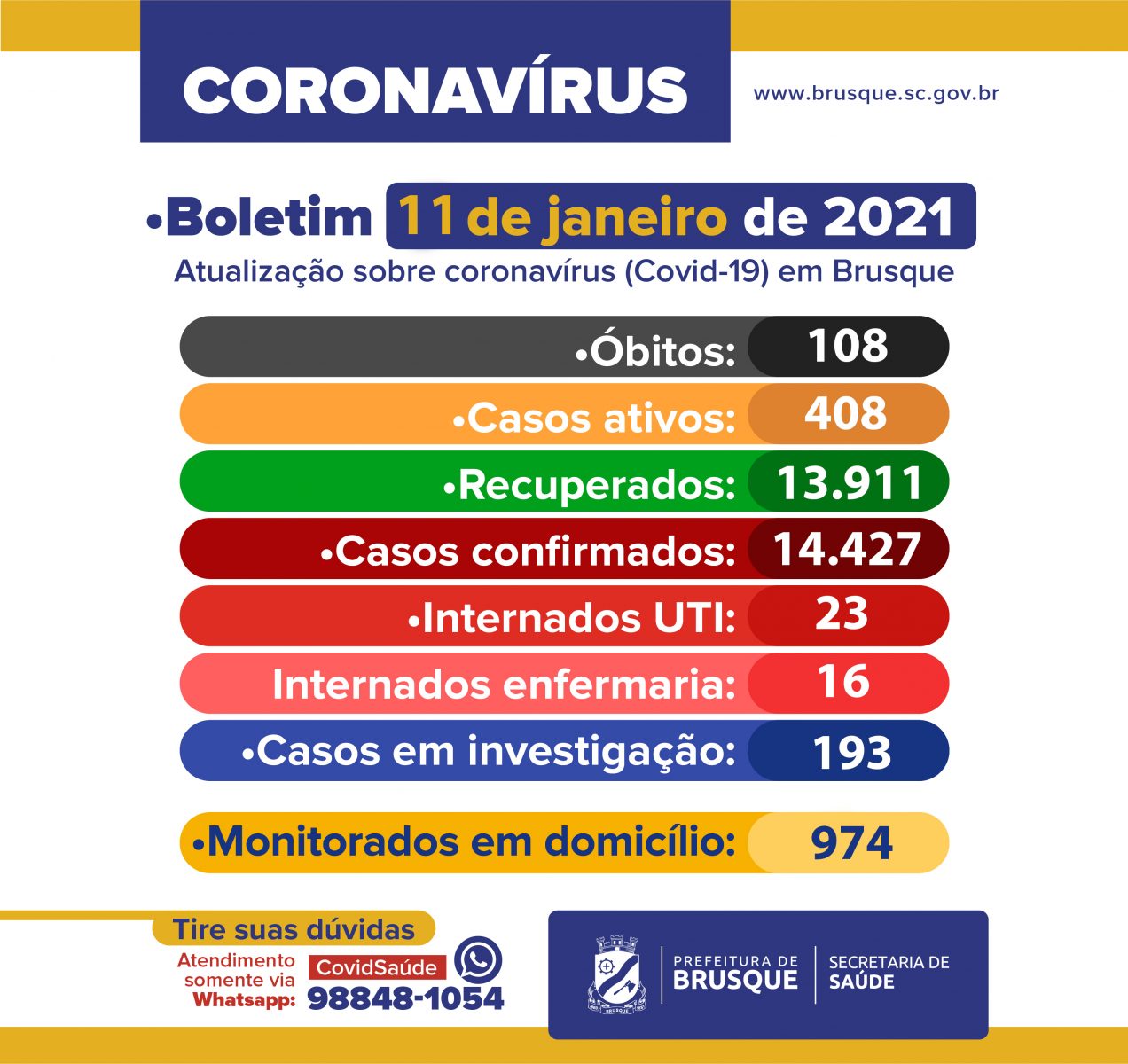 Covid-19: Confira o boletim epidemiológico desta segunda-feira (11)