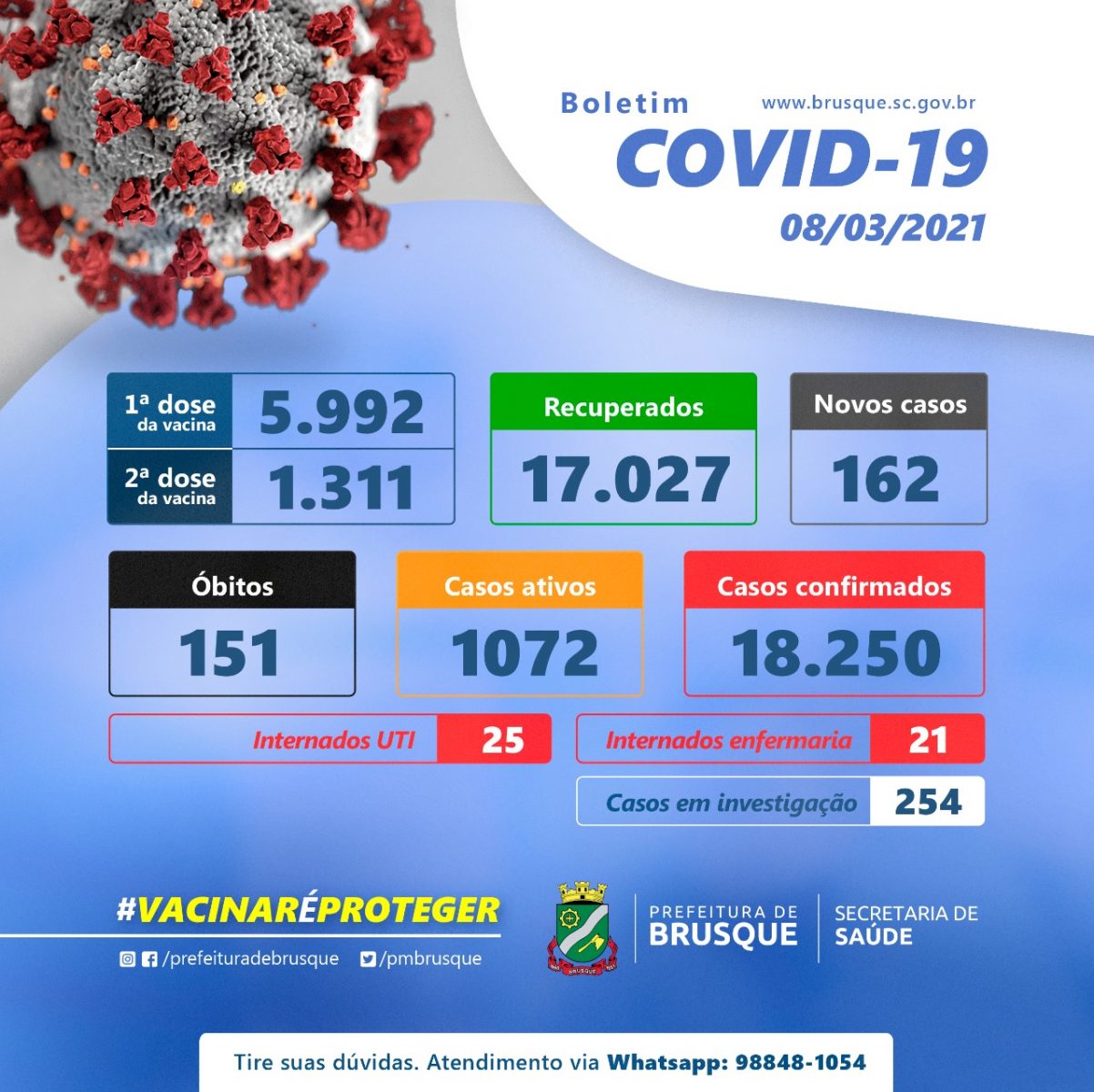 Boletim Covid-19: Nas últimas 24 horas foram registrados 162 novos casos da doença