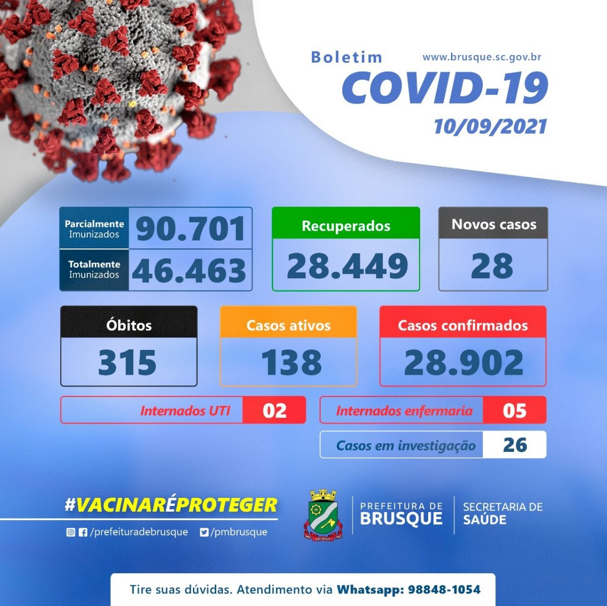 Covid-19: Brusque possui 138 casos ativos de Coronavírus