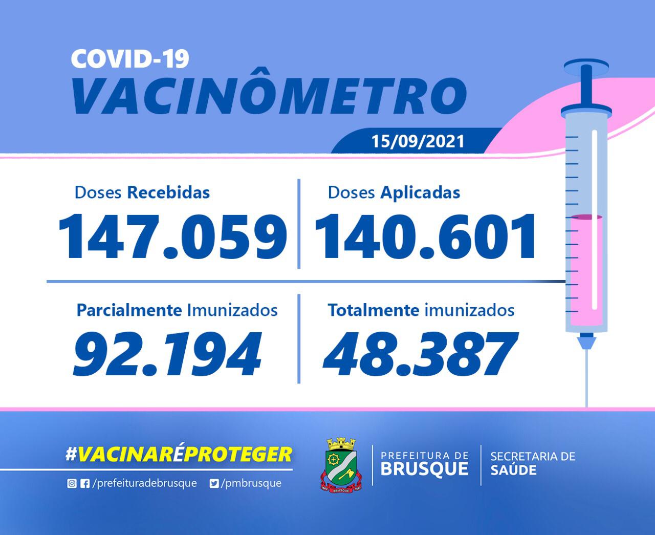 Covid-19: Brusque já aplicou mais de 140 mil doses de vacina