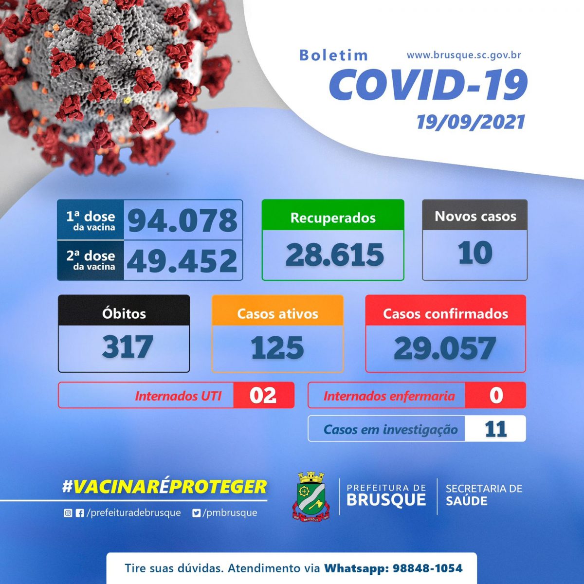 Covid-19: Brusque possui 125 casos ativos de Covid-19