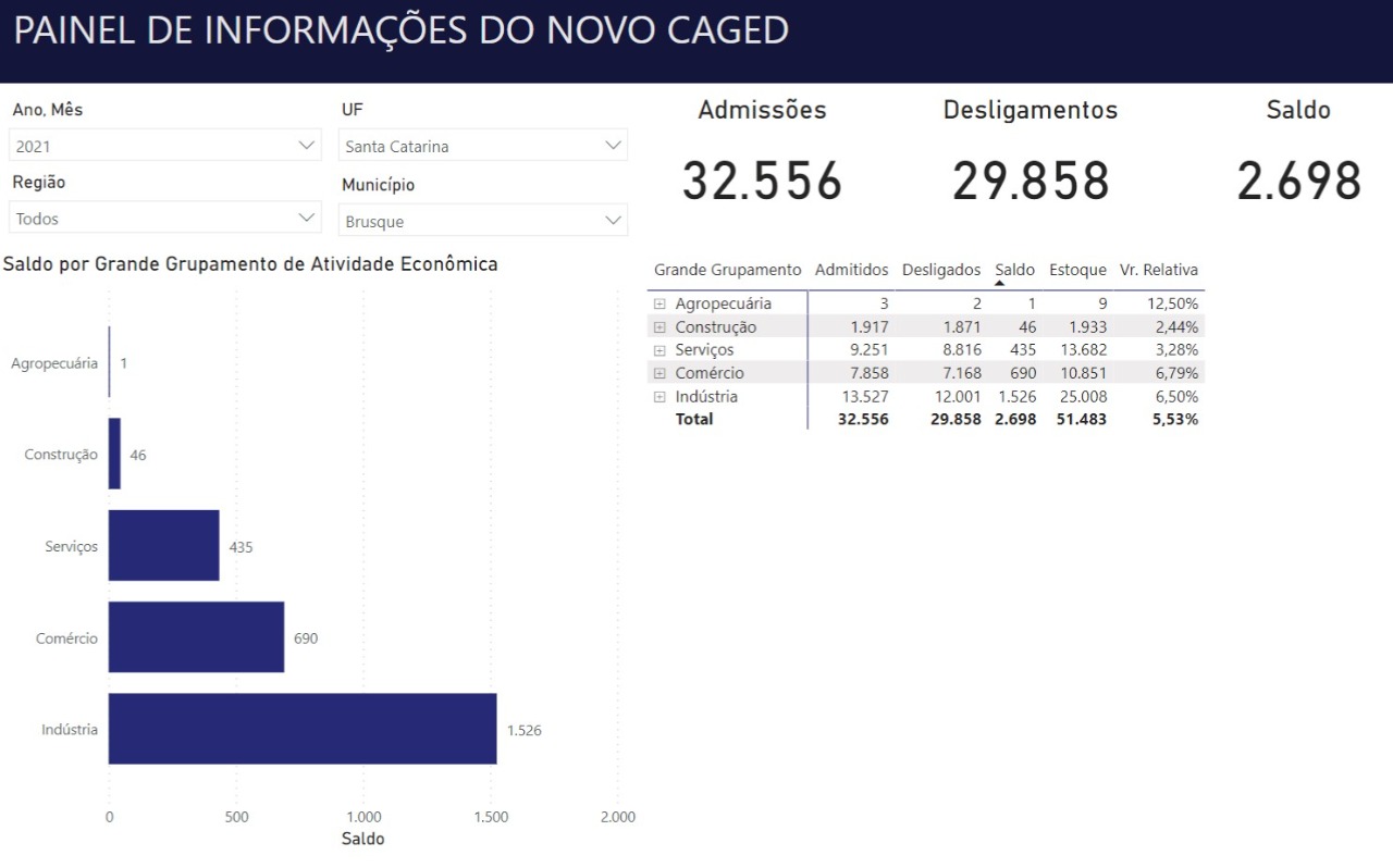 Brusque fecha 2021 com saldo positivo de 2.698 empregos