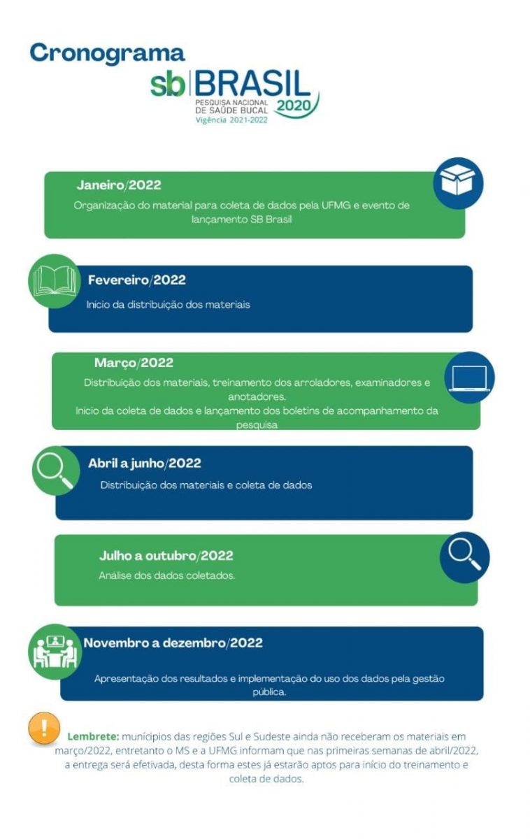 SB Brasil: Brusque participa de estudo do Ministério da Saúde sobre a saúde bucal da população