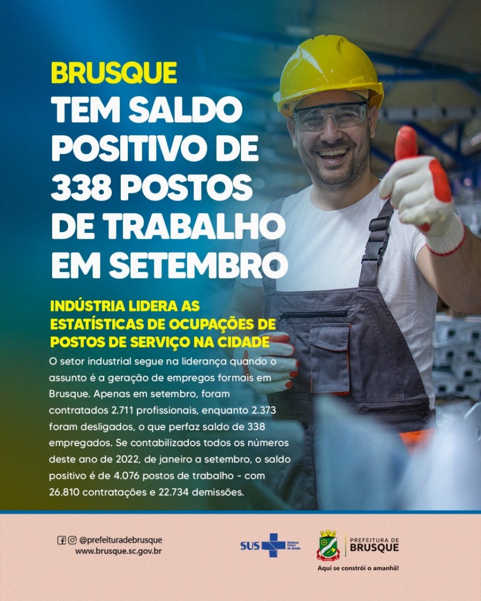 Brusque tem saldo positivo de 338 postos de trabalho em setembro